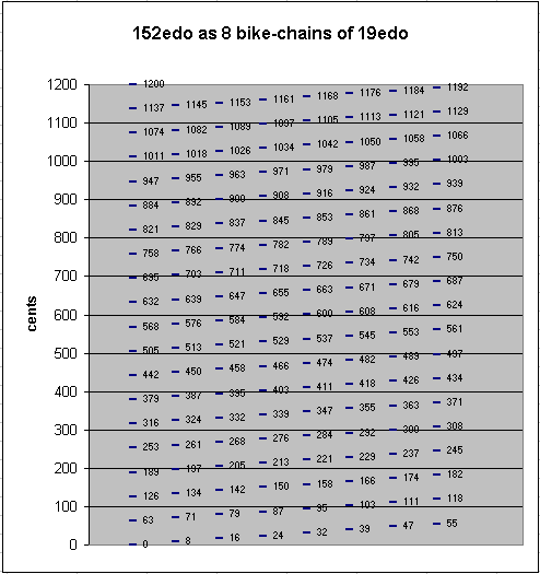 152-edo as 8 bike-chains of 19-edo