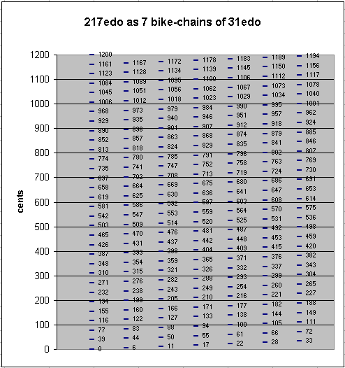 217-edo as 7 bike-chains of 31-edo