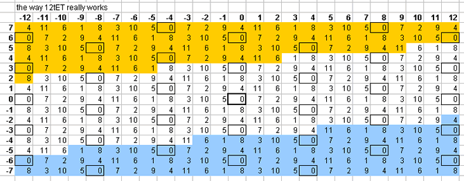 articulation: bingo-card lattice of 12-et