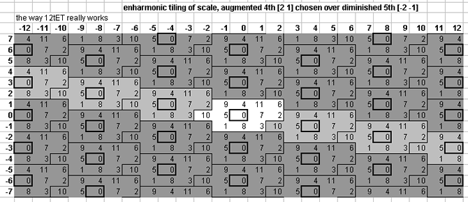 periodicity block containing the augmented 4th