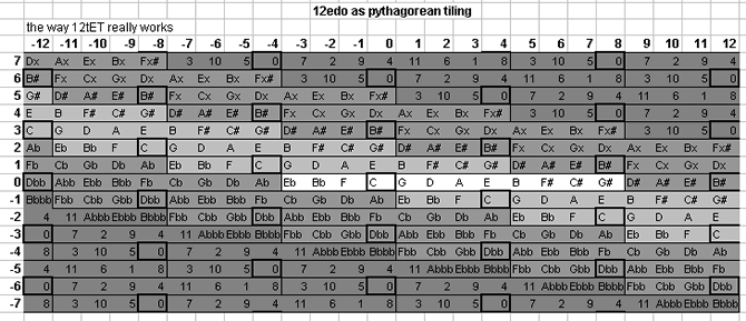 12edo as a pseudo pythagorean aristoxanean scale