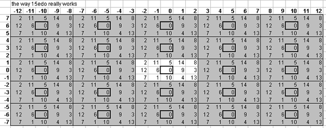 15-tone, 15-tet lattice tiling