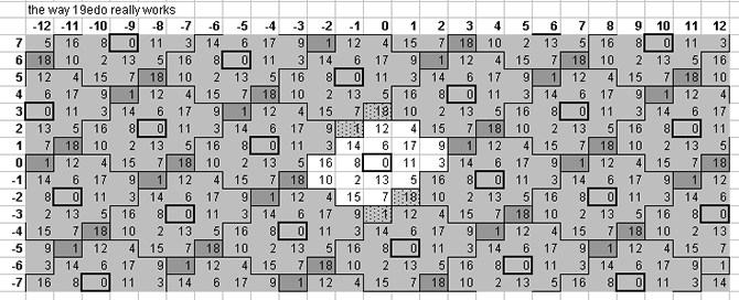 19-tone, 19-tet lattice tiling