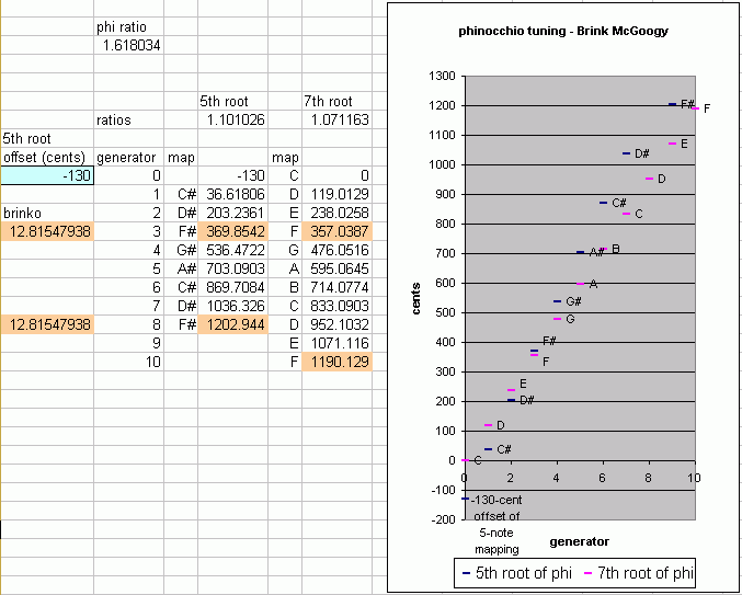 brink tuning: phinocchio, table of cents values and pitch-height graph