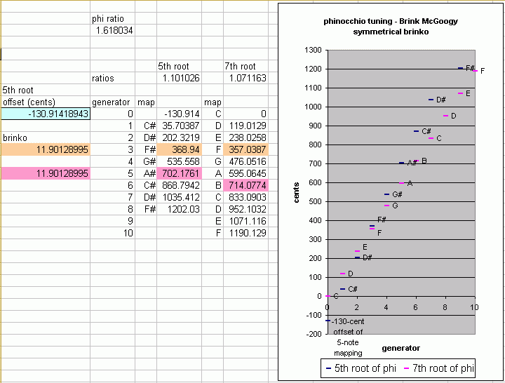 brink tuning: phinocchio with symmetrical brinko, table of cents values and pitch-height graph
