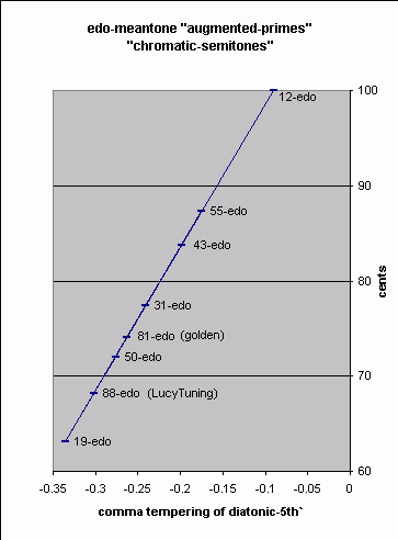 pitch-height graph of edo-meantone chromatic semitones