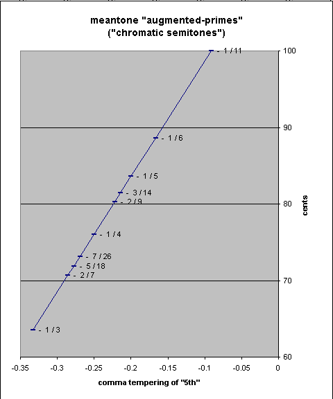 pitch-height graph of meantone chromatic semitones
