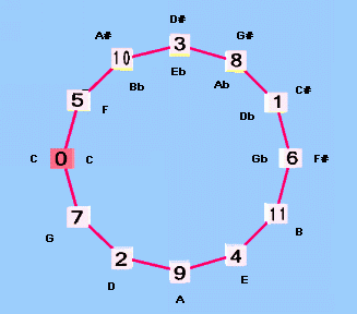 Tone circle sales