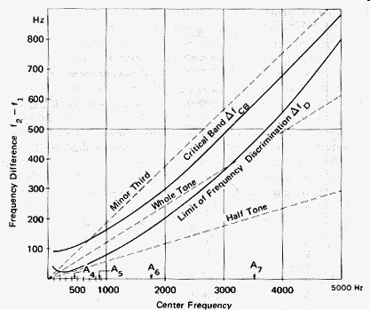 critical band - graph