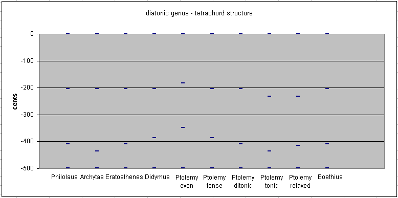 diatonic genus - pitch height graphic showing proposals of ancient Greek and Roman music theorists