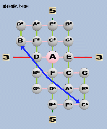 diesis: major-diesis, Tonescape lattice in 3,5-space