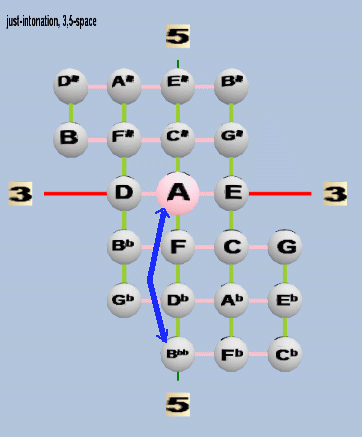 diesis: enharmonic-diesis, Tonescape lattice in 3,5-space