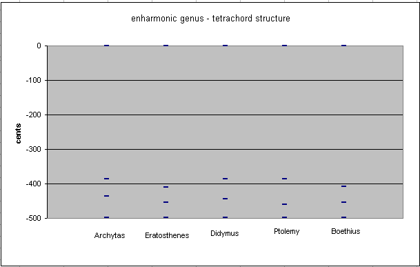 enharmonic genus - comparative graph of pitch height for ancient authors