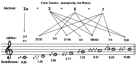 euler-fokker genus: example