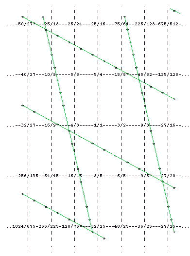 7-tone diatonic major 5-limit periodicity-block defined by 25:24 chromatic semitone and 81:80 syntonic comma