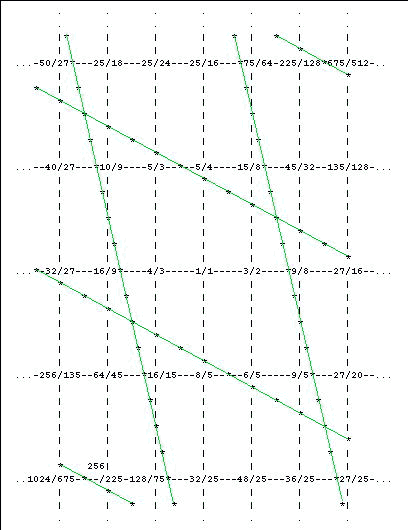 7-tone diatonic dorian 5-limit periodicity-block defined by 25:24 chromatic semitone and 81:80 syntonic comma, centered on 1:1