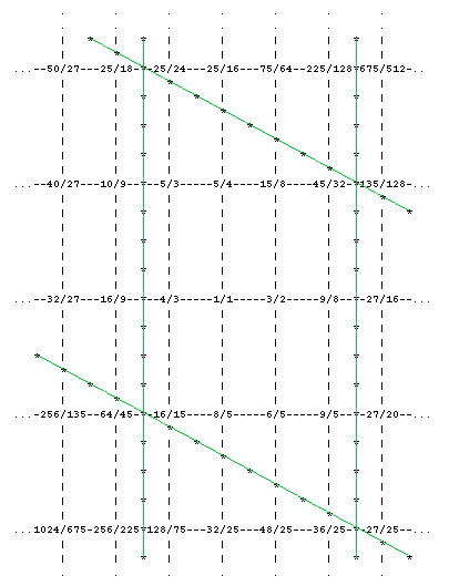 12-tone chromatic 5-limit DeCaus periodicity-block defined by 128:125 diesis and 81:80 syntonic comma