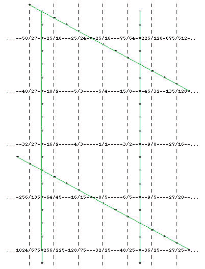 12-tone chromatic 5-limit mode of DeCaus periodicity-block defined by 128:125 diesis and 81:80 syntonic comma