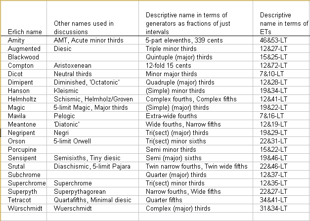 table of 5-limit musical tuning families