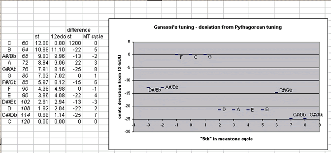 Ganassi cycle-of-5ths: deviation from pythagorean