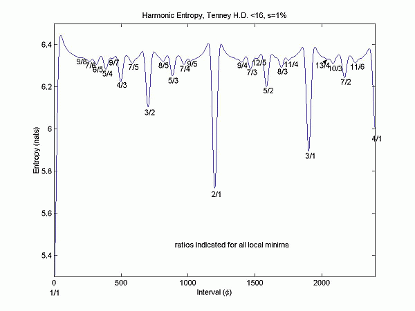 harmonic entropy, example 1