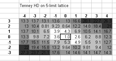 harmonic distance: 5-limit greyscale lattice diagram