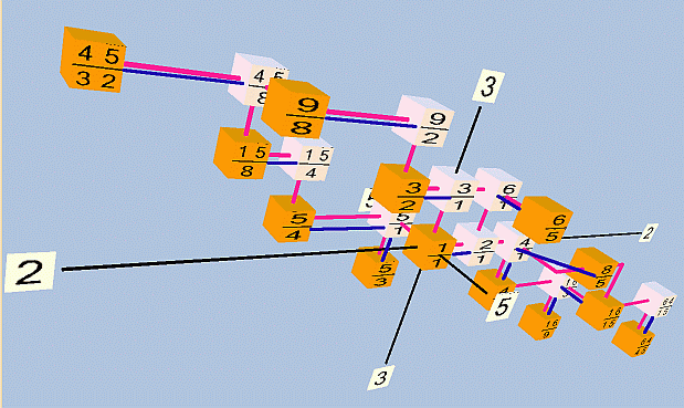 Hindemith 5-limit JI derivation of 12-et: Musica lattice