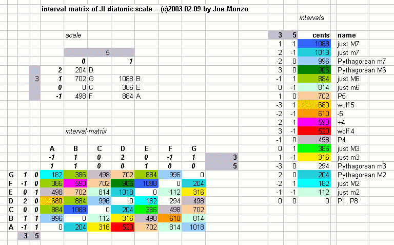 just intonation: interval matrix of diatonic scale