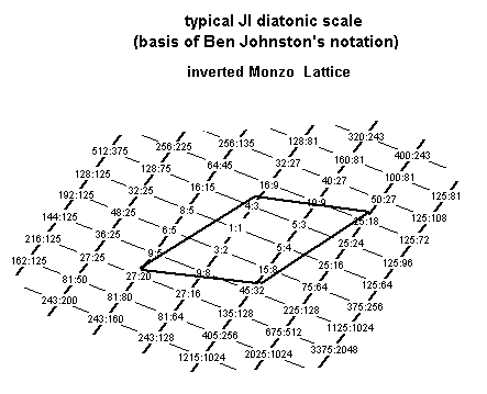johnston notation - periodicity-block of 7-tone diatonic just intonation scale basis