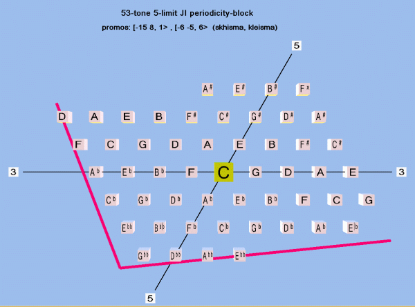 kleisma: 53-edo Musica lattice using Tanaka's skhisma + kleisma unison-vectors