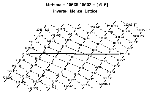 kleisma: 5-limit Monzo lattice diagram