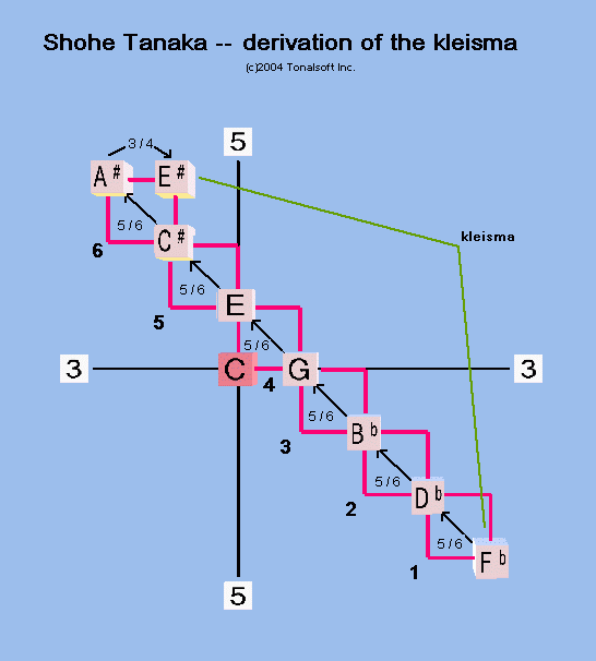 kleisma: lattice of Tanaka's derivation