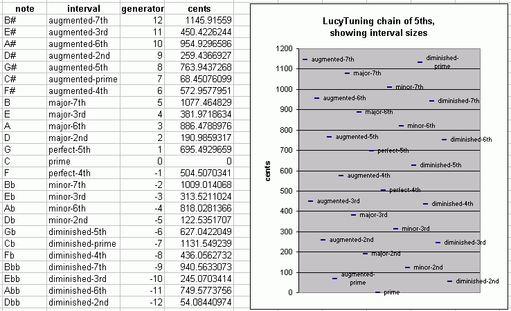 LucyTuning: chain of 5ths showing interval sizes, pitch-height graph