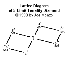 2-dimensional 5-limit Monzo lattice