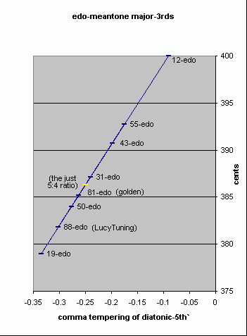 pitch-height graph of EDO-meantone major-3rds