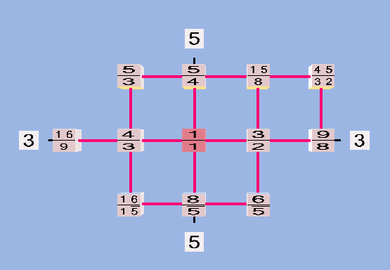 Malcolm's monochord, 5-limit just intonation lattice