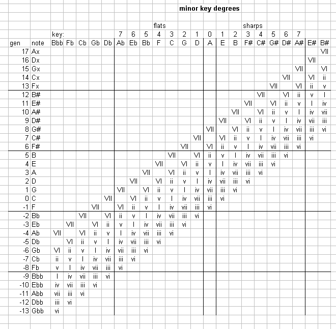 minor key degrees