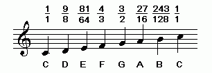 C-major scale, 3-limit pythagorean tuning, in staff notation