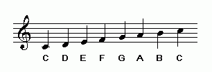 c-major-scale_ordinary-staff-notation.gif
