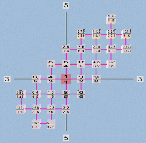 keenan5 tuning: 5-limit basis of an 11-limit marvel tuning, lattice-diagram