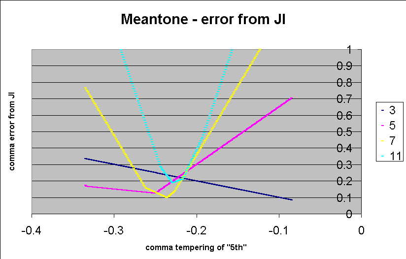 meantone: average absolute error from 11-limit just intonation