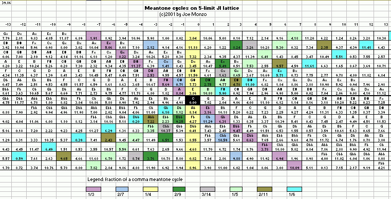 Just Intonation Chart