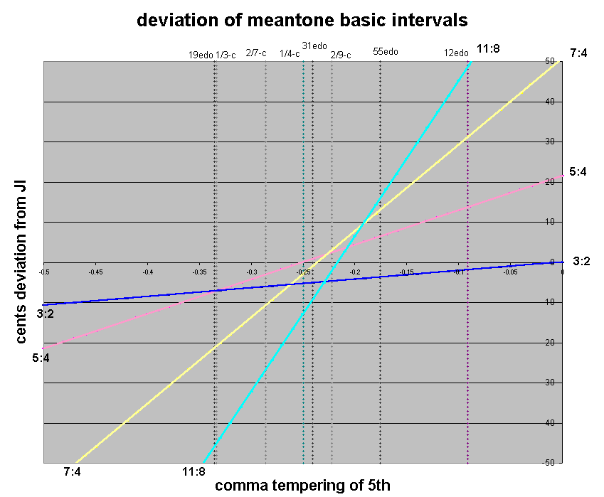 meantone: error from 11-limit just intonation