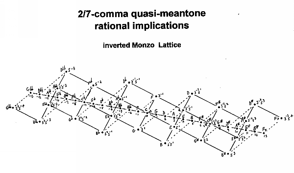 2/7-comma meantone - monzo lattice