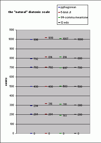 natural diatonic scales: pythagorean, 5-limit just intonation, meantone, and 12-edo