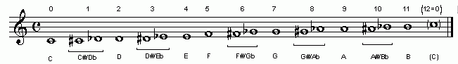 12-edo on 5-line musical staff