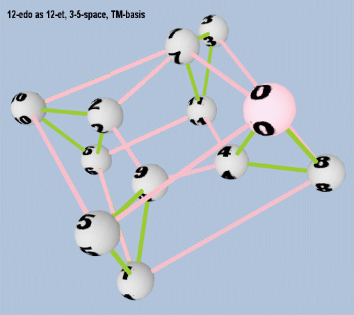 12-edo 5-limit toroidal lattice