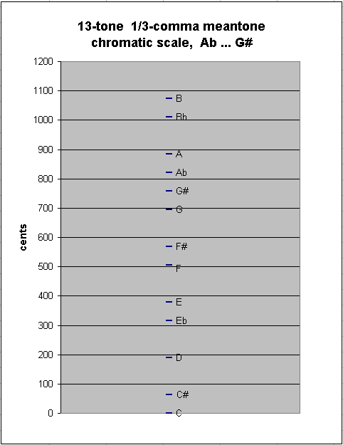13-tone 1/3-comma meantone chromatic scale