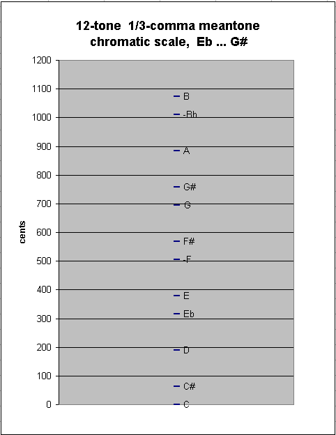 12-tone 1/3-comma meantone chromatic scale