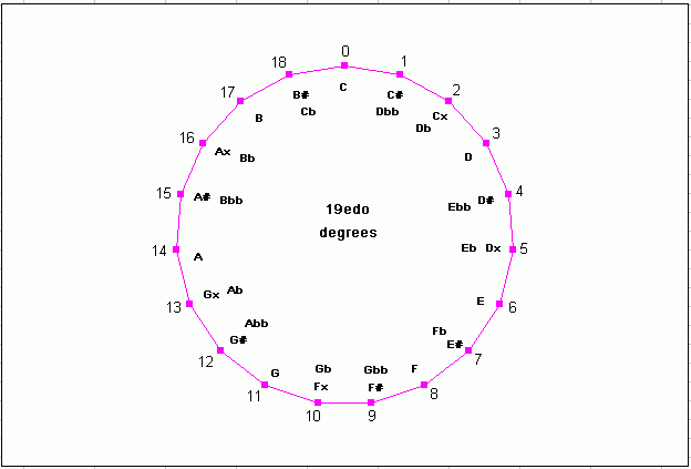19-edo circle of scale-degrees
